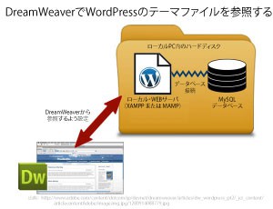 WordPressをDreamWeaverから編集可能にする方法